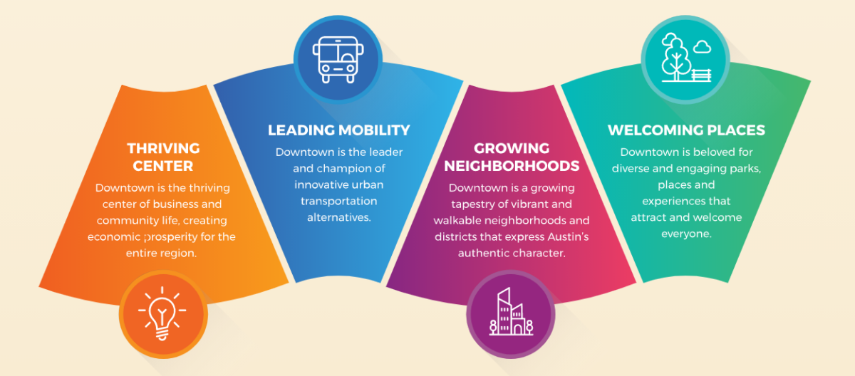 Strategic Vision of the Downtown Austin Alliance