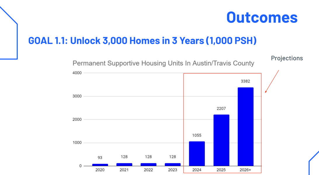 Chart explaining the goal of "unlocking 3000 homes in 3 years"