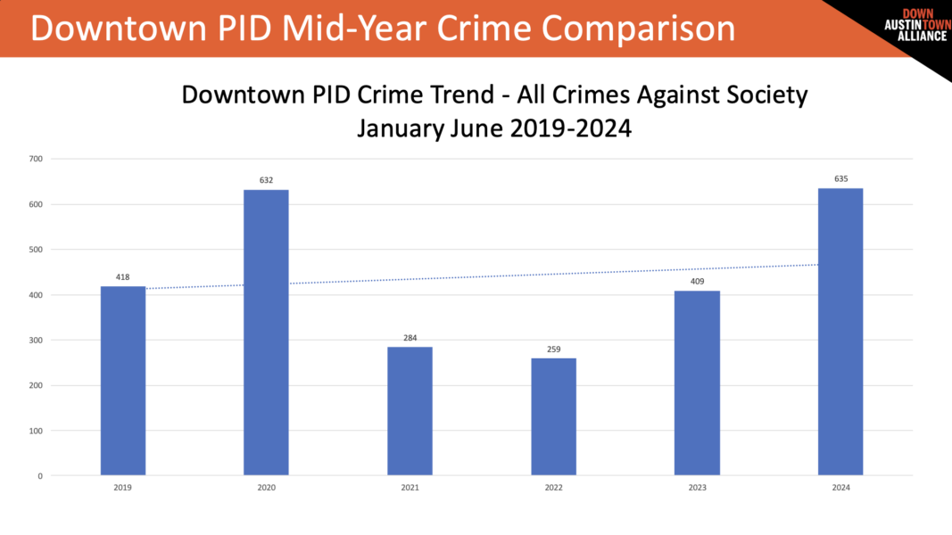 DAA Crime Data showing an increase in all crimes again society