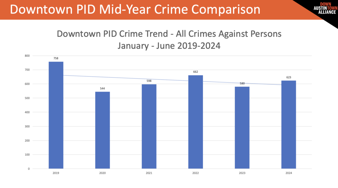 DAA Crimes Against Persons Data